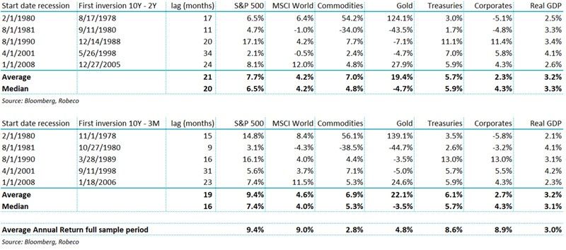 Inversionen und Assetklassen-Erträge