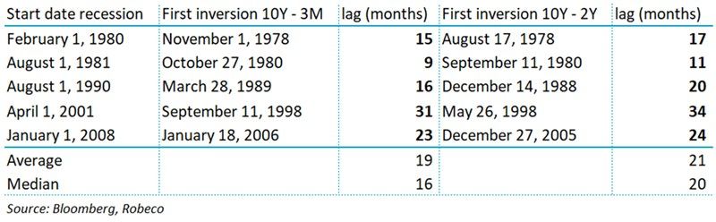 Inversionen und Rezessionen
