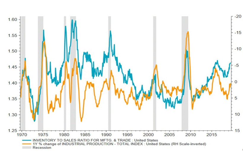 Ratio Umsatz Lagerbestand USA