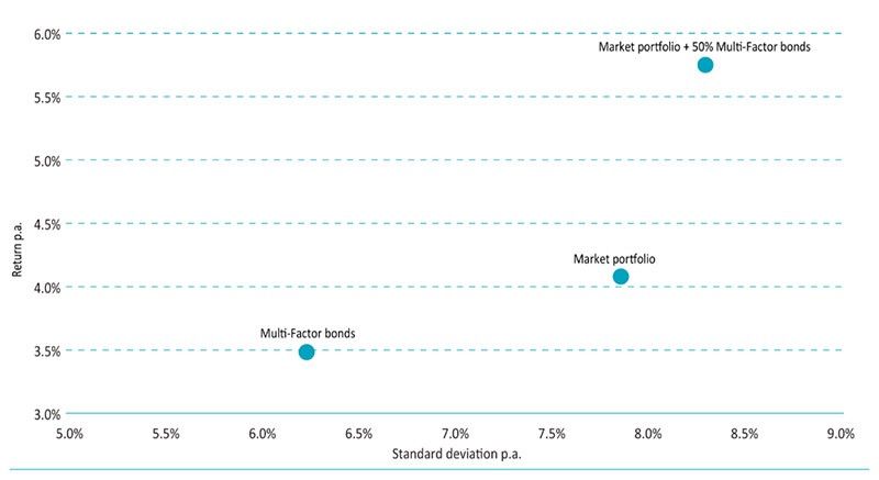 Rendite und Risiko des Anleihenmarktportfolios und der Anleihenfaktorprämien
