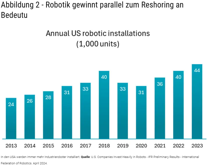Robotik gewinnt parallel zum Reshoring an Bedeutu