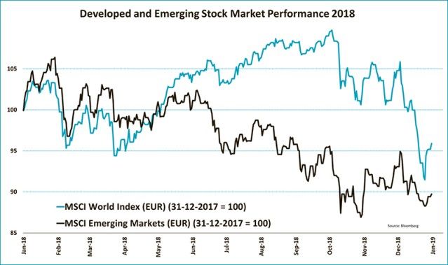 Schwellenländer-Aktien verloren letztes Jahr an Wert.