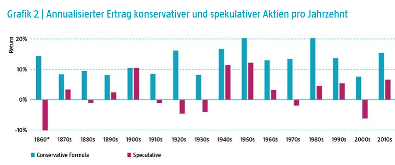 30d222d3952f25394d1d92ca89c11331_conservative-investing-stands-the-test-of-time-fig2-v2_tcm1002-34483_800x0