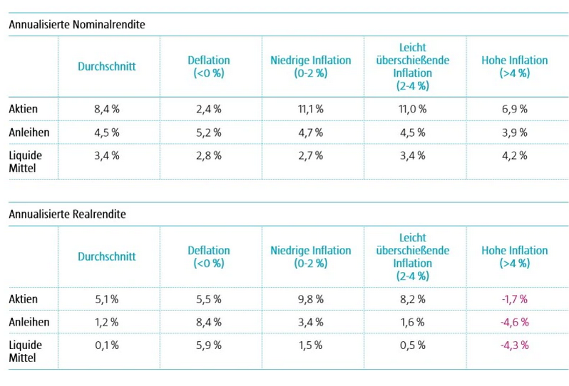 investing-across-deflation-inflation-and-stagflation-graph2-de