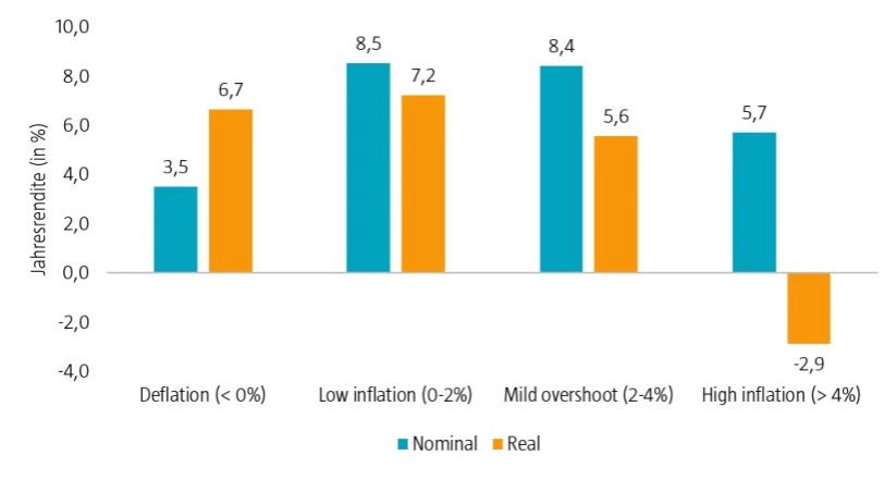 investing-across-deflation-inflation-and-stagflation-graph3-de