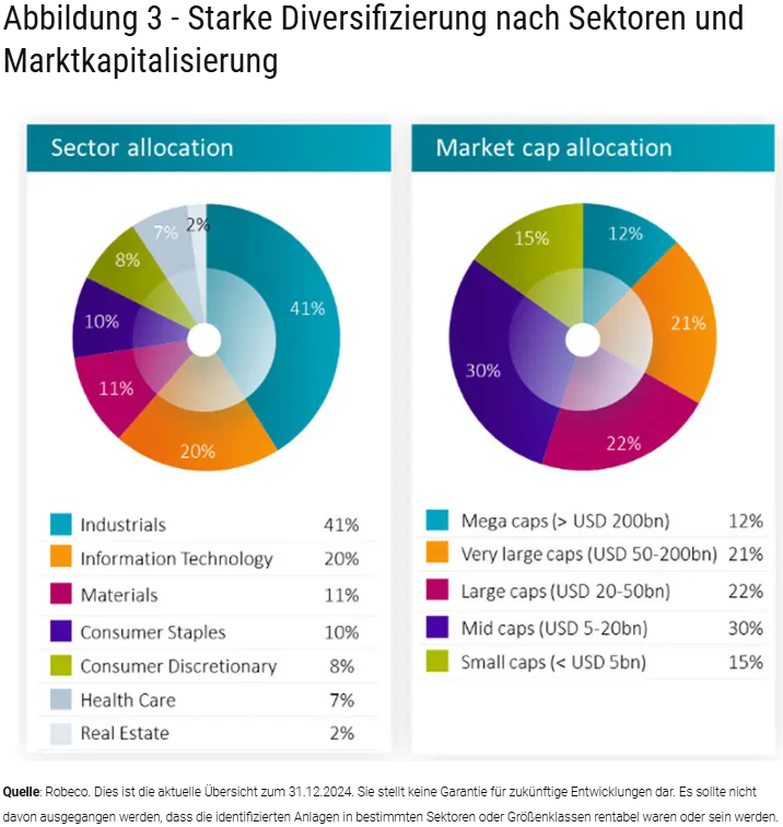 Starke Diversifizierung nach Sektoren und Marktkapitalisierung