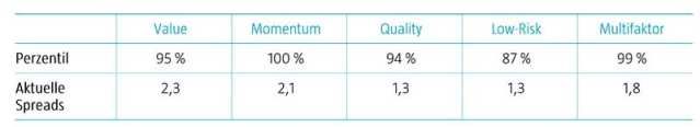 Tabelle 1 | Faktoren sind im historischen Vergleich attraktiv bewertet
