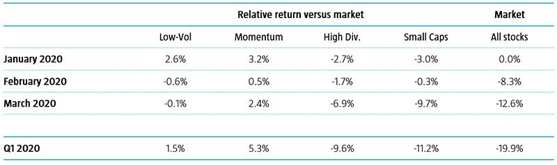 Tabelle 1-Markt- und Faktorerträge im ersten Quartal 2020