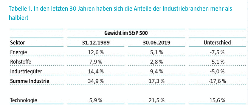 Tabelle Sektoren
