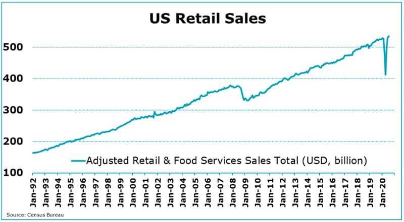 US Retail Sales
