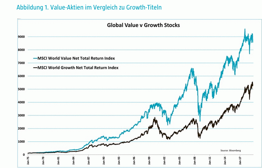 Value-Aktien im Vergleich zu Growth-Titeln