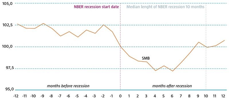 Wertentwicklung des Size-Faktors