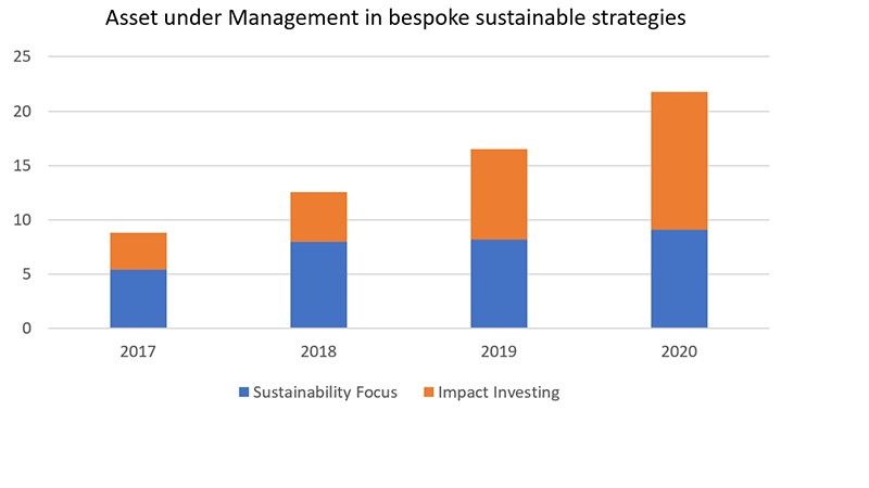 Zunahme des in auf Nachhaltigkeit fokussierten und wirkungsorientierten Strategien verwalteten Vermögens seit 2017 in Mrd. Euro