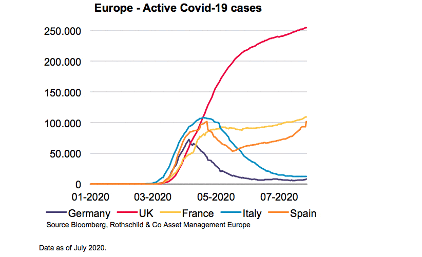 Europe-Active Covid-19