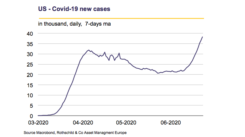 US-Covid-19 new cases