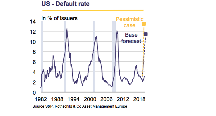US-Deault rate