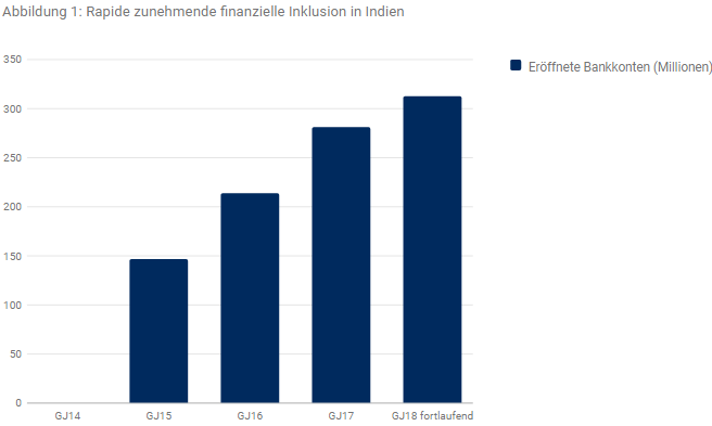 Rapide zunehmende finanzielle Indien