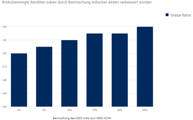 Risikobereinigte Renditen wären durch Beimischung indischer Aktien verbessert worden