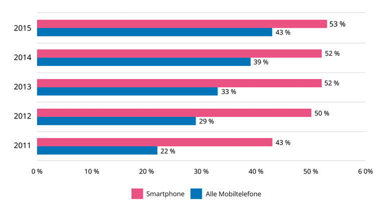 Nutzung von Mobile-Banking nach Mobilgerät