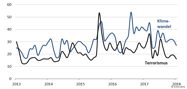 Recherchen im Internet zum Thema „Klimawandel“ liegen vor „Terrorismus“