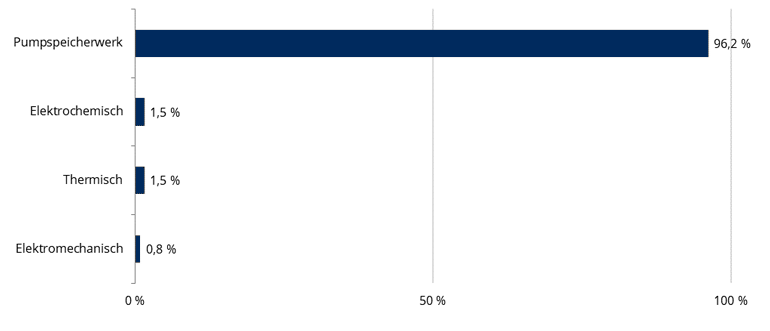 Anteil der globalen Kapazität für erneuerbare Energie nach Technologie 