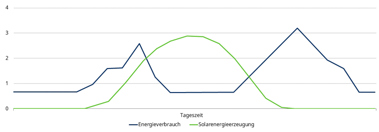 Solarenergie: Erzeugung und Energieverbrauch eines durchschnittlichen Haushalts