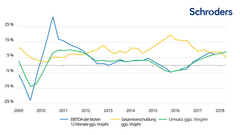 Investment-Grade-Emittenten: Wachstum von Gewinn (EBITDA), Umsatz und Gesamtverschuldung gegenüber dem Vorjahr