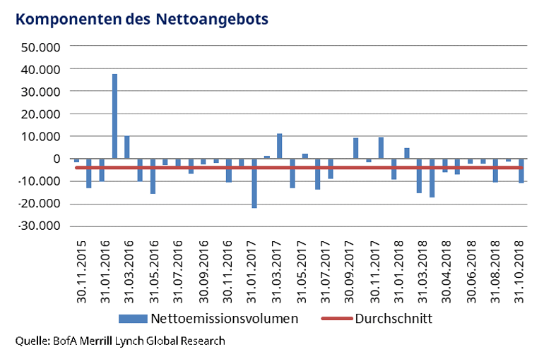 Netto-Angebot an US-Hochzinsanleihen in US-Dollar (Millionen)