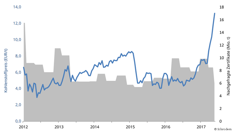 Kohlenstoffpreise EU-EHS