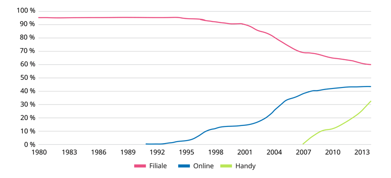 Nutzung verschiedener Kanäle in % der Haushalte
