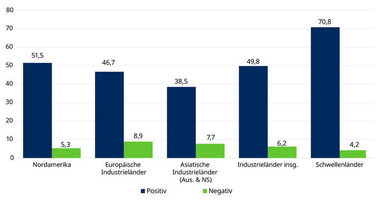 Gute ESG-Praktiken korrelieren mit größeren Renditen, insbesondere in Schwellenländern