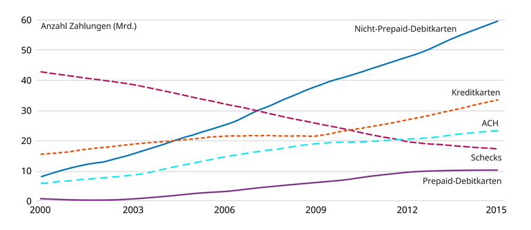 endenzen bei bargeldlosen Zahlungen nach Anzahl, 2000–20154