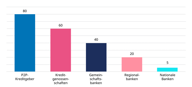 Durchschnittliche Promoter Scores nach Kreditgeber