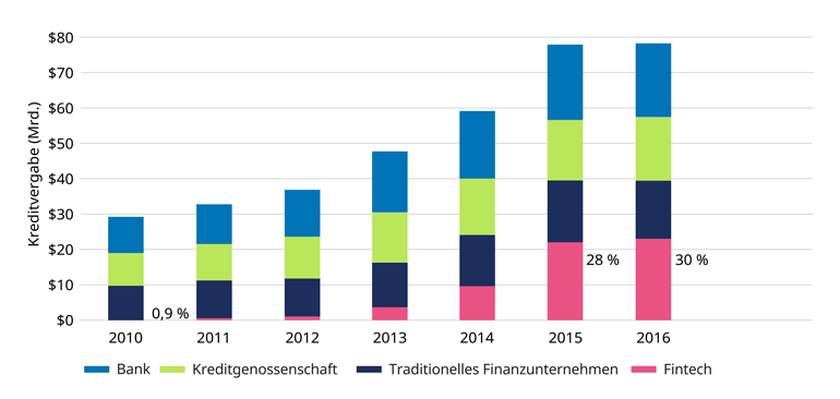 Kreditvergaben von Fintech-Unternehmen haben zugenommen, dies trifft aber auch auf Kreditvergaben insgesamt zu