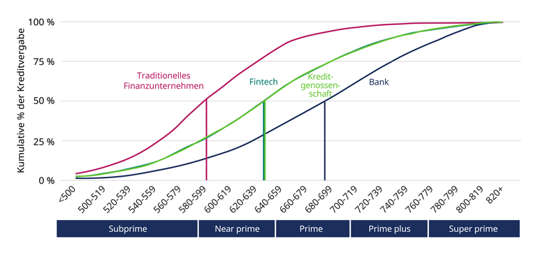 Schwerpunkt von Fintech-Unternehmen auf „Near Prime“-Verbraucher