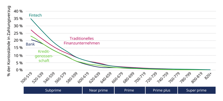 Fintech-Ausfallraten höher in Kategorien mit niedrigerem Risiko