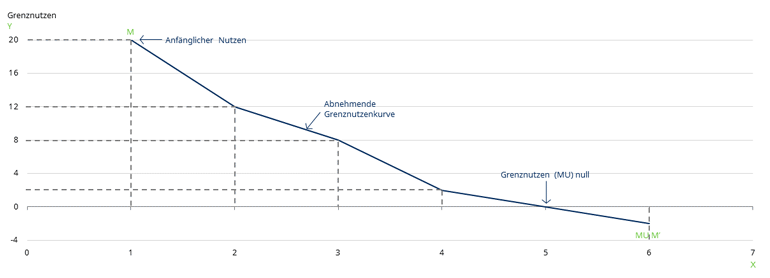 Abnehmender Grenznutzen