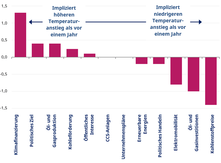 Absolute Veränderung beim Temperaturanstieg, den jeder Indikator seit Mitte 2017 impliziert