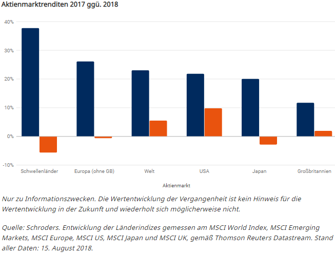 Aktienmarktrenditen 2017 ggü. 2018
