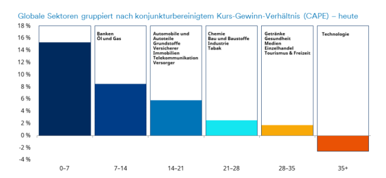 Anlagechancen identifizieren