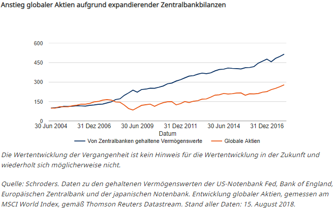 Anstieg globaler Aktien aufgrund expandierender Zentralbankbilanzen