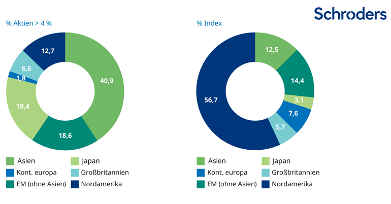 Asien - geringe Gewichtung, aber starke Erträge -dividendenrendite regional indexgewicht