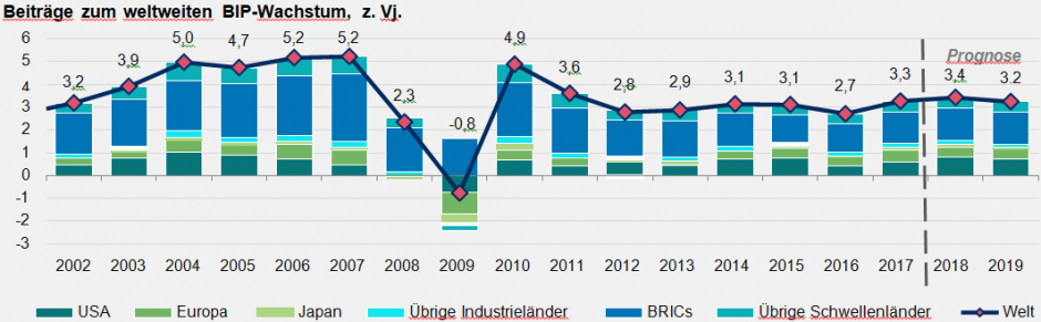 Beiträge zum weltweiten BIP-Wachstum, z. Vj.