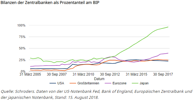 Bilanzen der Zentralbanken als Prozentanteil am BIP