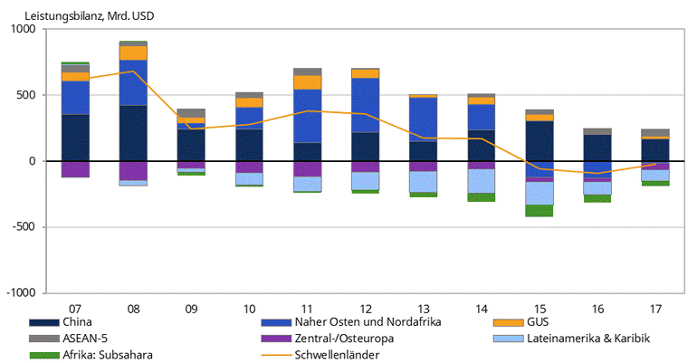 China und Naher Osten sorgen für Rückgang des Überschusses der Schwellenländer