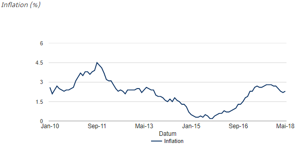Der Anstieg, Rückgang und Anstieg der britischen Inflation von Januar 2010 bis Mai 2018