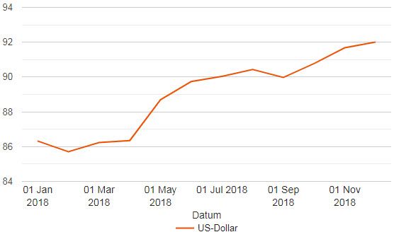 Der Höhenflug des US-Dollars