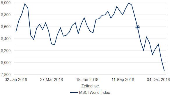 Der MSCI World Index 2018: Aktien verzeichnen dramatische Kurseinbrüche im vierten Quartal