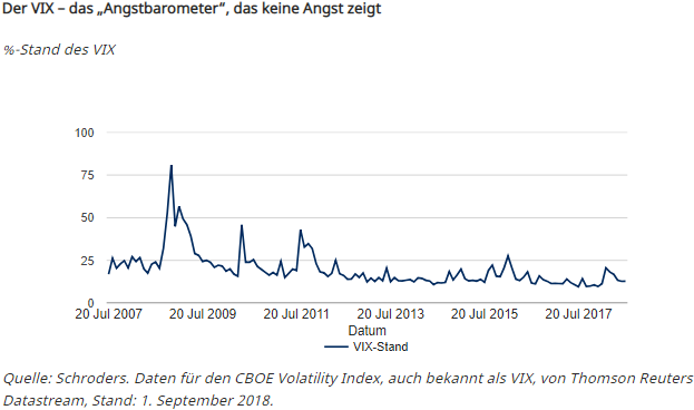 Der VIX – das „Angstbarometer“, das keine Angst zeigt