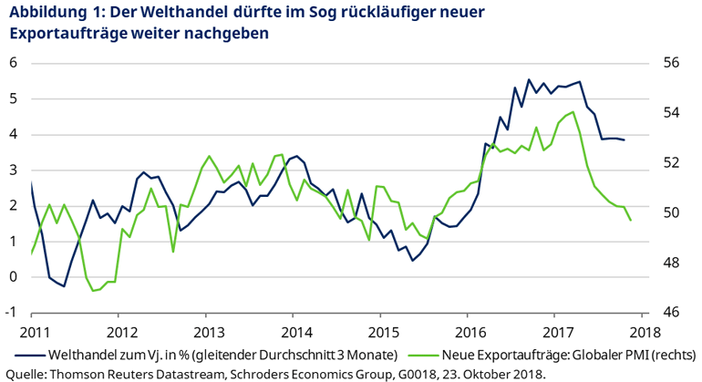 Der Welthandel im Sog rückläufiger Exportaufträge